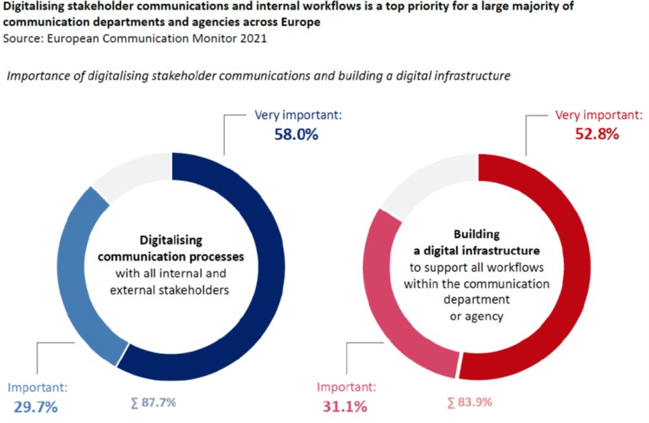 💡 " Digitalizing stakeholder communications and internal workflows is a top priority". #ECM21 

Explore the full results of European Communication Monitor 2021 here: ow.ly/uxBv50Fly4N