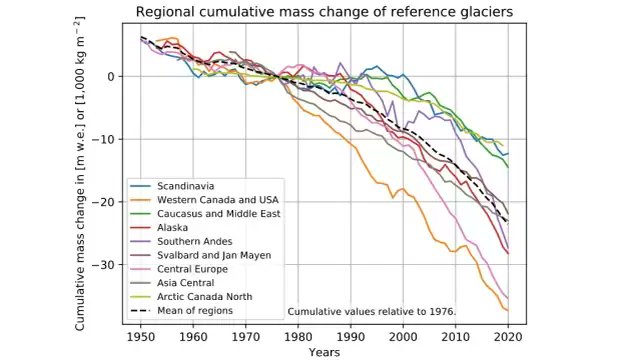 Dit is ook het gebied (samen met de Europese Alpen) dat vóór deze extreme hitte al de snelste afsmelting van gebergtegletsjers ter wereld heeft (zowel Rockies Canada &amp; VS als Alaska - zie onderste 3 lijnen). Deze zomer zal een volgende dreun zijn voor dat landijs...