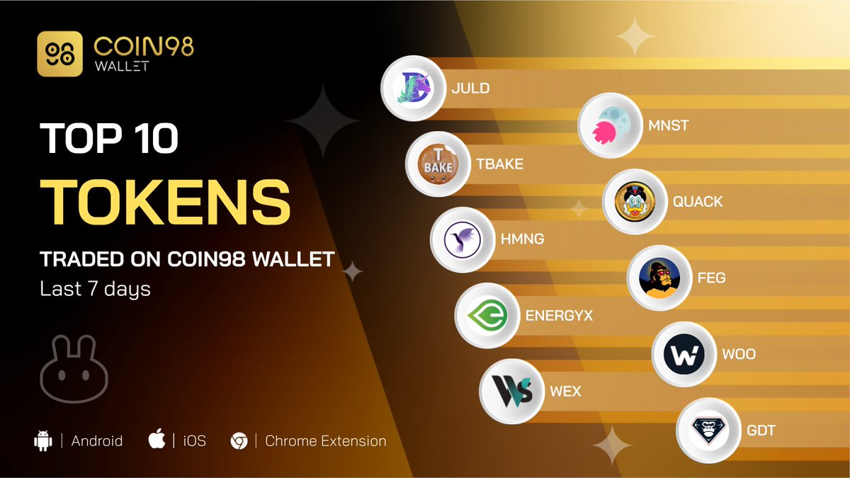 Hello friends, nice to see you on the top 10 tokens that were most traded on <a href="/PancakeSwap/">PancakeSwap</a> in the last 7 days. 

Which of our "friends" are in your trading bag now? 

$JULD $GDT $WOO $WEX $FEG #EnergyX $QUACK $MNST $HMNG $TBAKE