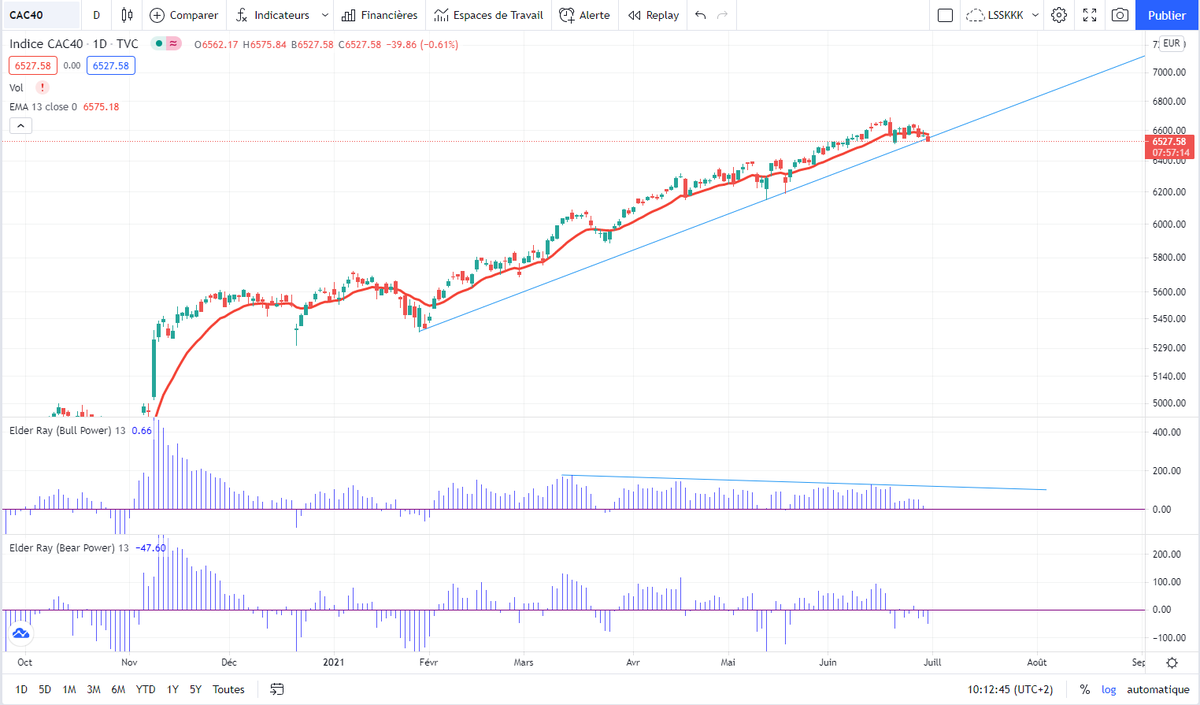 cosmosfinan's tweet photo. @NCheron_bourse Bonjour Nicolas. Je vois également une divergence entre les cours et la puissance des Bull sur l'Elder Ray index. La MME 13 se retourne également.... L'été va être chaud ! https://t.co/kCCJOZTUvU
