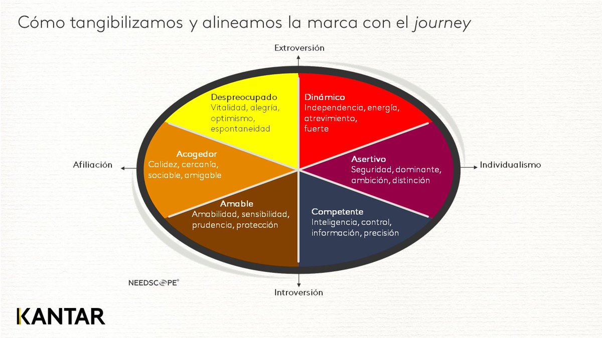 Kantar_ES's tweet photo. En Kantar utilizamos nuestra solución #NeedScope para gestionar de una forma ágil y eficaz todas las respuestas que las #marcas dan a las necesidades emocionales de sus clientes.
#CX #ExperienciaCliente #emociones https://t.co/CCSPoCVp68