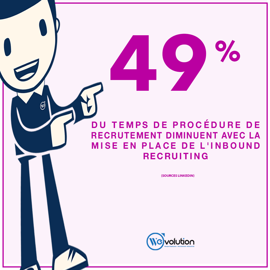 WEvolution20's tweet image. #InboundRecruiting | Votre temps de recrutement est trop long? 

L&apos;inbound recruiting réduit considérablement votre temps de recrutement. 

Besoin de réduire votre temps de recrutement ?
&amp;gt;&amp;gt;&amp;gt;  wevolution.fr  &amp;lt;&amp;lt;&amp;lt;

 #marqueemployeur #marketingRH #expériencecandidat