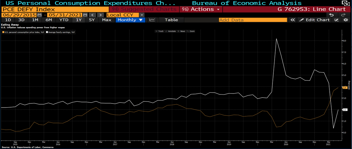 U.S. wages are picking up more than in the recent past, but still not enough to keep up with inflation. bloomberg.com/news/articles/…