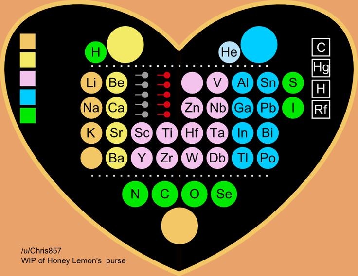 หลายคนอาจจะยังไม่รู้ ฮันนี่เลม่อนจากเรื่อง Big Hero 6 บางคนคงจะงงว่าน้องกดอะไรตรงกระเป๋าแล้วได้ลูกบอลออกมา อันที่จริงแล้วที่ด้านหน้าของกระเป๋าเป็นตารางธาตุ ใช้ผสมสารเคมีต่างๆ ต้องใช้ความชำนาญด้านสารเคมีมากๆถึงจะกดเร็วแล้วผสมออกมาได้แบบนั้น