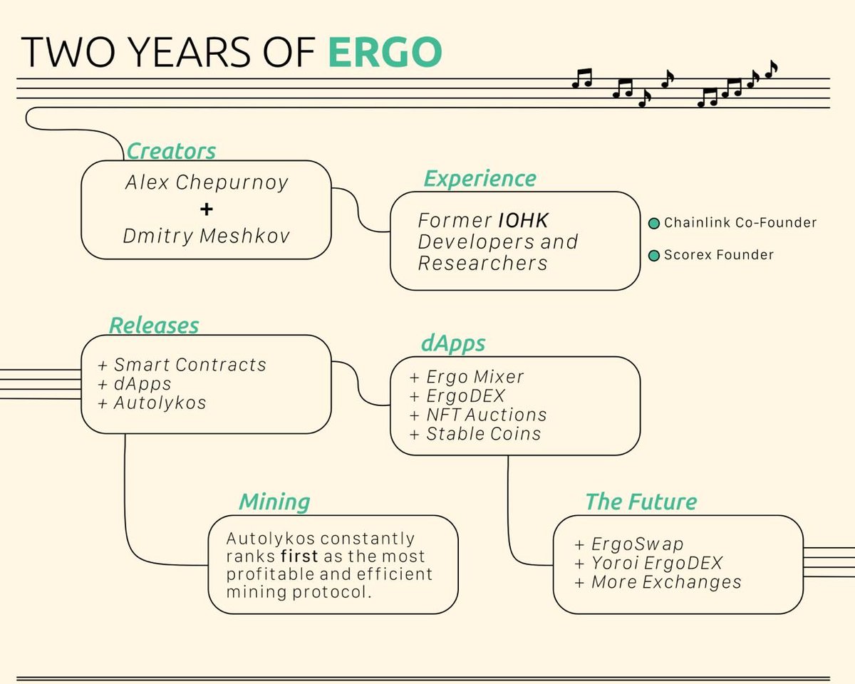 jkvcardano's tweet photo. @ergoplatformorg is having it's 2 year anniversary party tomorrow! Stay tuned for the exchange listing announcements and the reddit ama with core devs! 
$ERG https://t.co/sy6wrdF0Dz