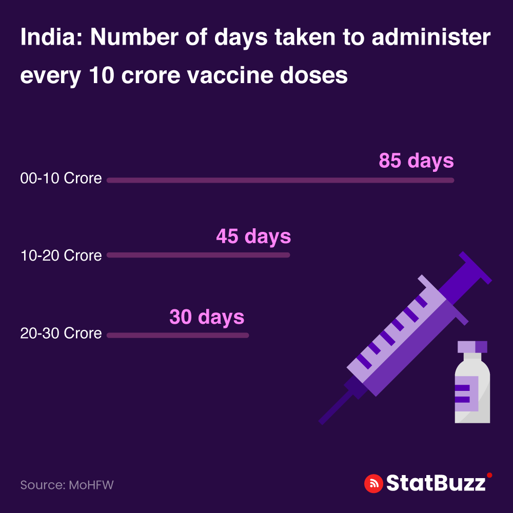 statbuzzindia's tweet photo. India: Number of days taken to administrater every 10 Crore vaccine doses.
#vaccine #covidvaccine #administrative #10crore #covid #vaccination2021 #vaccination #health #india #coronavaccine https://t.co/A0DW5X37uw