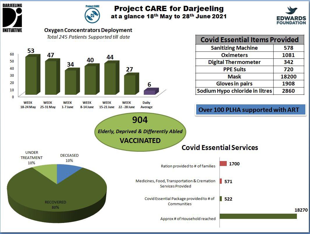 EdwardsFoundation (@edwardsfoundat) on Twitter photo To all our donors, your contribution has made a great impact for communities and individuals across Darjeeling Hills. YOU HAVE HELPED US REACH 18,270 families so far. To all our donors, your contribution has made a great impact for communities and individuals across Darjeeling Hills. YOU HAVE HELPED US REACH 18,270 families so far.