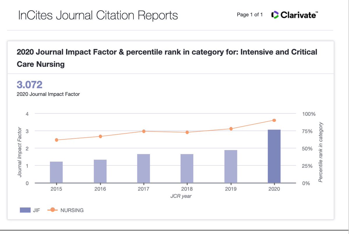 The Impact Factor of <a href="/ICCNursJournal/">Intensive and Critical Care Nursing</a> is now 3.072!
➡️ Ranking 12/124 nursing journals (D1)
➡️ Highest rank among critical care nursing journals
Congratulations to the team! <a href="/DeborahICCN/">Deborah Dawson</a> @AnnPriceCCCU <a href="/szbench/">Suzanne Bench</a> <a href="/ruthendacott/">Ruth Endacott 💙</a> @JosLatour1  @MelissaJBloomer <a href="/Lin_Frances/">Professor Frances Lin</a>