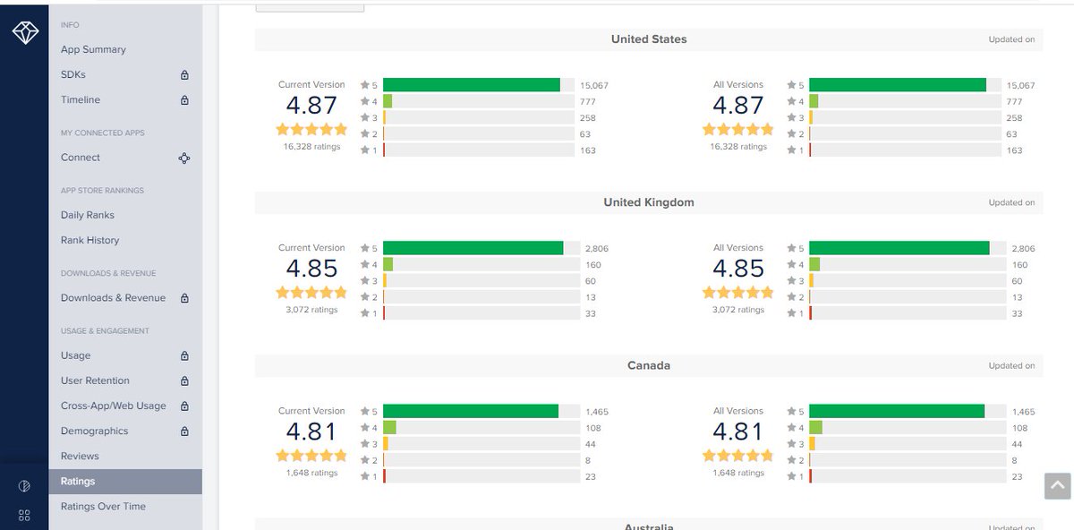 Sablo Studio Proud Publisher of Dig Tycoon - Idle Game
Our App Store Ratings in top countries 
Have a game? Publish with us!
Google Play Store: play.google.com/store/apps/det…...
App Store:apps.apple.com/.../dig-tycoon…
#Publishwithsablo #successwithsablo #hypercasualpublisher