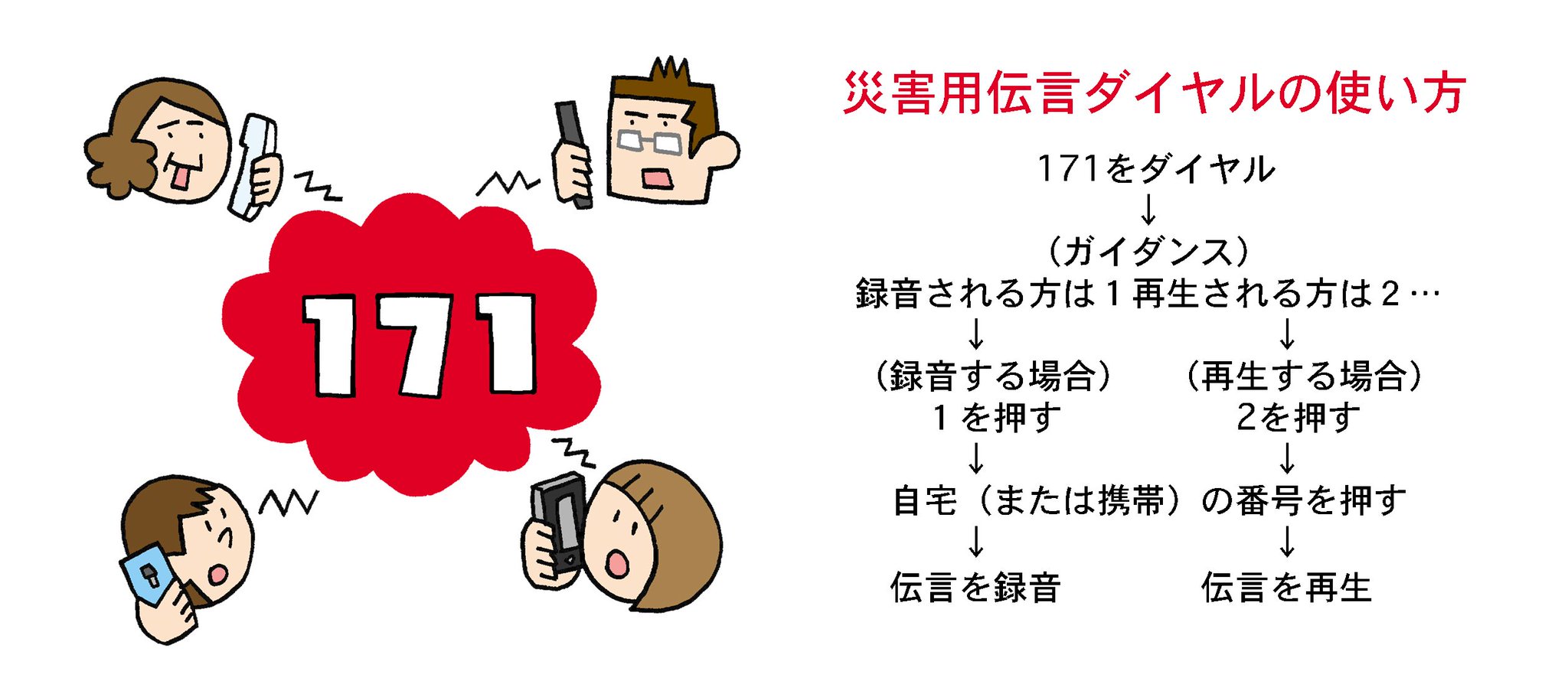 Twitter 上的 防災無料イラスト 災害用伝言ダイヤル１７１のイラスト T Co Lghoxtccsm 明日は7月1日 1日と15日は災害用伝言ダイヤルが体験利用できる日です 使ったことのない方はぜひ試してみてください T Co Mftxi4ffo0 Twitter
