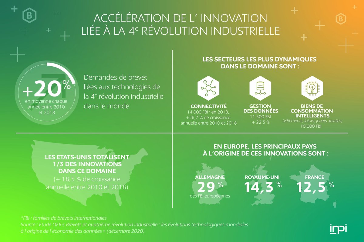L’#innovation dans les objets connectés dits « intelligents » a augmenté en moyenne de 20% chaque année depuis 2010.
<a href="/EPOorg/">EuropeanPatentOffice</a> #brevet #IOT
documents.epo.org/projects/babyl…