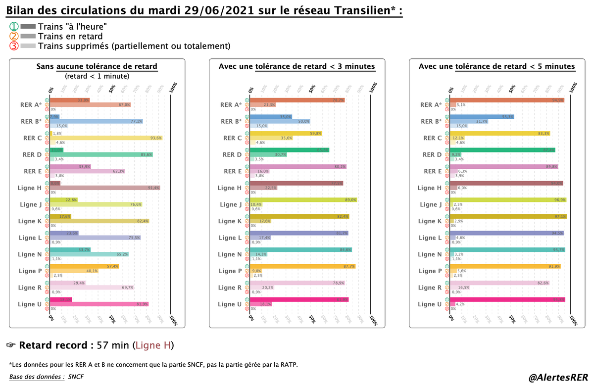 AlertesRER's tweet photo. 📊 - #BilanCirculations du mardi 29/06/2021 sur le réseau #Transilien :
➞ Retard record : 57 min (Ligne H)

#Ponctualité #SNCF - #RERA, #RERB, #RERC, #RERD, #RERE, #LigneH, #LigneJ, #LigneL, #LigneN, #LigneP, #LigneR, #LigneU https://t.co/KcBlRA4mMS