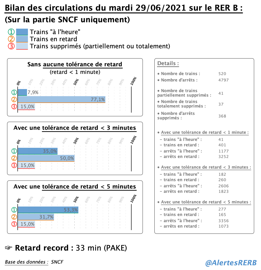 AlertesRERB's tweet photo. @AlertesRER 📊Ⓑ - #BilanCirculations du mardi 29/06/2021 sur le #RERB :
➞ 7,9% de trains sans aucune irrégularité
➞ 53,3% de trains avec un retard < 5 min à tous leurs arrêts
➞ 15,0% de trains supprimés

#Ponctualité #SNCF https://t.co/BEAkIHA0QJ