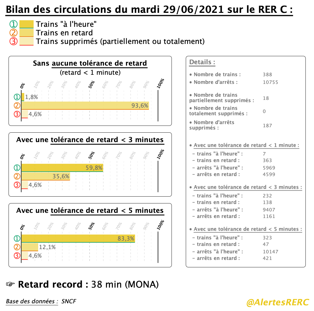 AlertesRERC's tweet photo. @AlertesRER 📊Ⓒ - #BilanCirculations du mardi 29/06/2021 sur le #RERC :
➞ 1,8% de trains sans aucune irrégularité
➞ 83,2% de trains avec un retard < 5 min à tous leurs arrêts
➞ 4,6% de trains supprimés

#Ponctualité #SNCF https://t.co/hPFr8is1xU