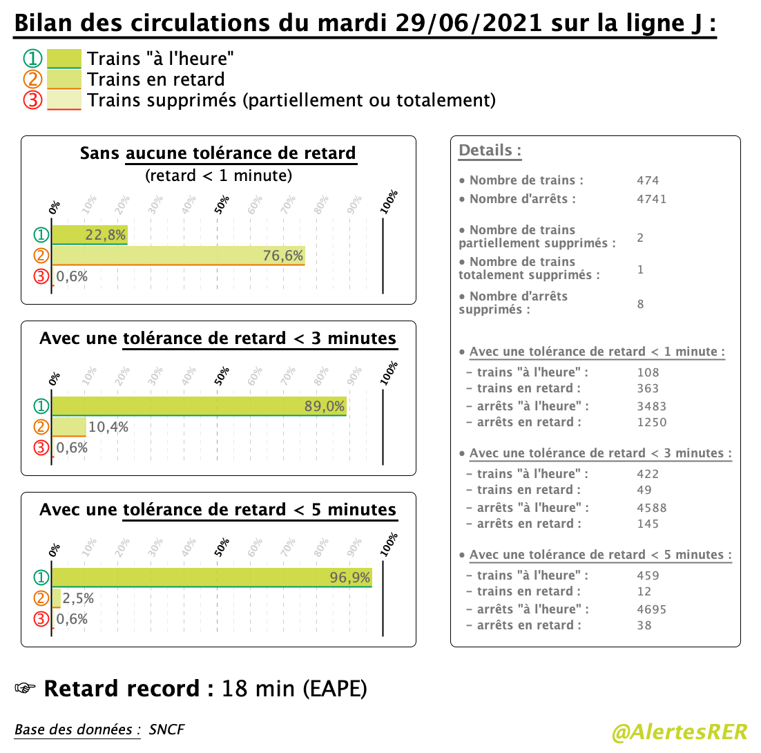 AlertesRER's tweet photo. @AlertesRER 📊Ⓙ - #BilanCirculations du mardi 29/06/2021 sur la #LigneJ :
➞ 22,8% de trains sans aucune irrégularité
➞ 96,8% de trains avec un retard < 5 min à tous leurs arrêts
➞ 0,6% de trains supprimés

#Ponctualité #SNCF https://t.co/OrPa4gcW58