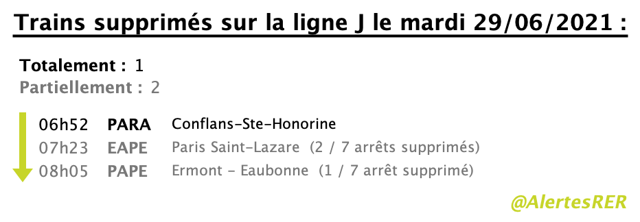 AlertesRER's tweet photo. @AlertesRER 📊Ⓙ - #BilanCirculations du mardi 29/06/2021 sur la #LigneJ :
➞ 22,8% de trains sans aucune irrégularité
➞ 96,8% de trains avec un retard < 5 min à tous leurs arrêts
➞ 0,6% de trains supprimés

#Ponctualité #SNCF https://t.co/OrPa4gcW58