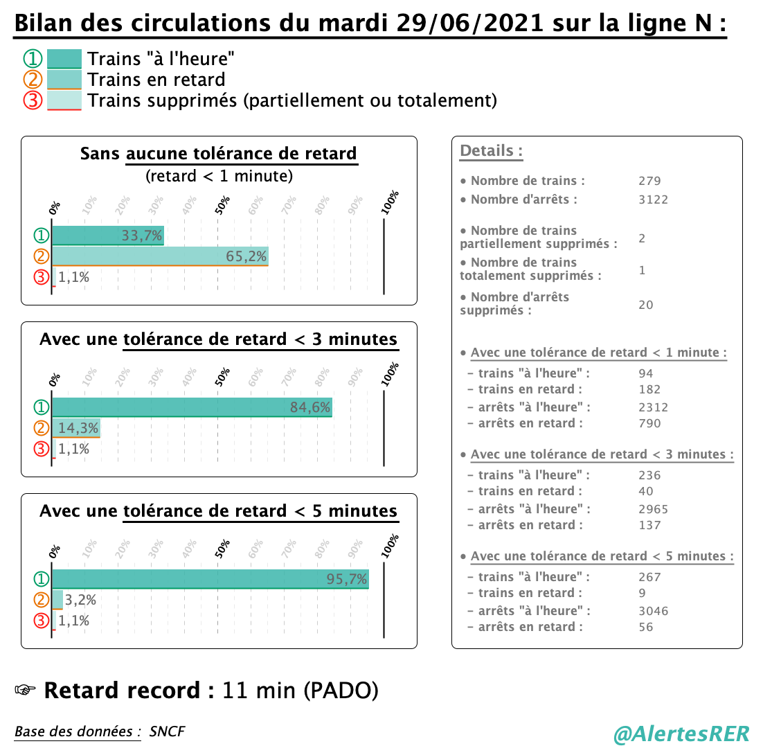 AlertesRER's tweet photo. @AlertesRER 📊Ⓝ - #BilanCirculations du mardi 29/06/2021 sur la #LigneN :
➞ 33,7% de trains sans aucune irrégularité
➞ 95,7% de trains avec un retard < 5 min à tous leurs arrêts
➞ 1,1% de trains supprimés

#Ponctualité #SNCF https://t.co/wTNApy28ky