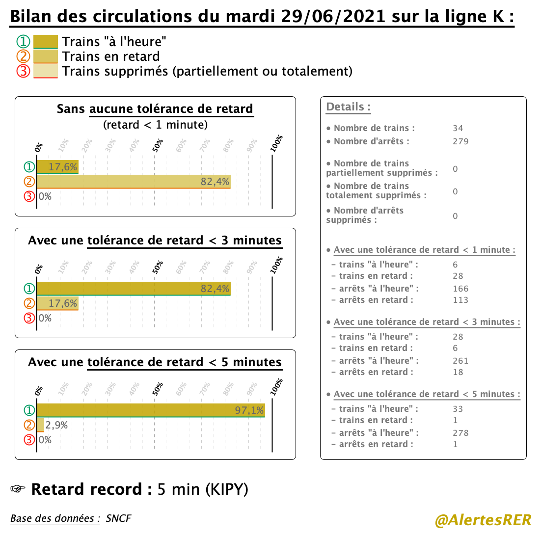 AlertesRER's tweet photo. @AlertesRER 📊Ⓚ - #BilanCirculations du mardi 29/06/2021 sur la #LigneK :
➞ 17,6% de trains sans aucune irrégularité
➞ 97,1% de trains avec un retard < 5 min à tous leurs arrêts
➞ 0 train supprimé

#Ponctualité #SNCF https://t.co/cZt5BvOdYE