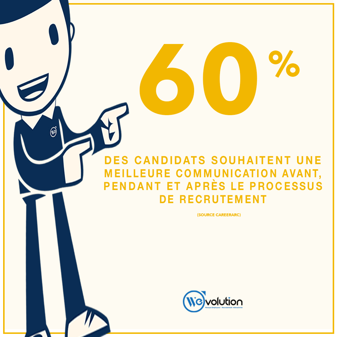 WEvolution20's tweet image. #expériencecandidat | La communication est le plus important lors d&apos;un processus de recrutement avec un client. 

L&apos;améliorer vous assure un meilleur retour de la part des candidats. 

wevolution.fr

#marqueemployeur #inboundrecruitment #marketingRH #InboundRecruiting