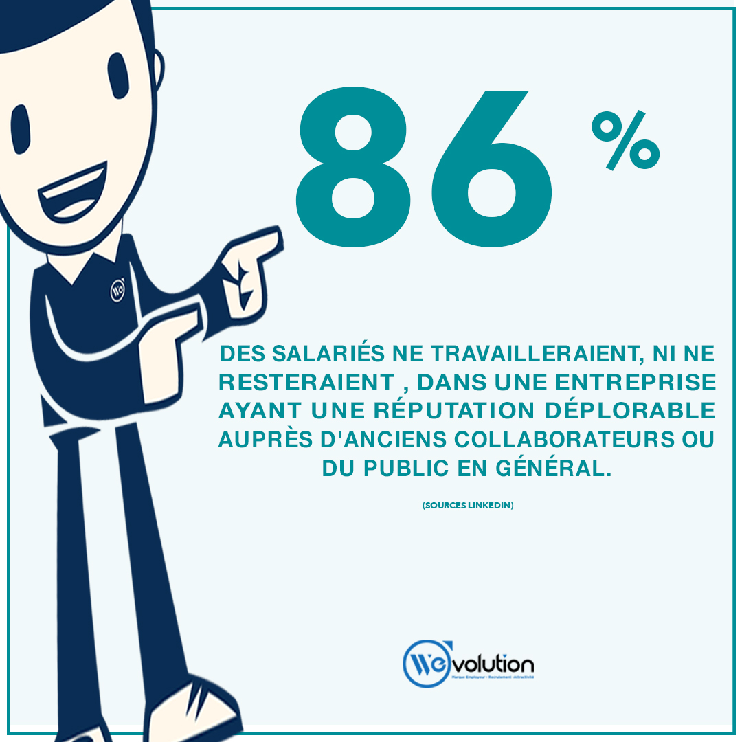 WEvolution20's tweet image. #Marqueemployeur | La réputation de votre entreprise est aussi importante auprès des collaborateurs et/ou public en général peut faciliter vos recrutements. 

Besoin de conseil ? wevolution.fr 

#inboundrecruitment #marketingRH #expériencecandidat #InboundRecruiting