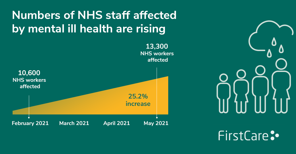 FirstCareUK's tweet photo. Is the NHS facing a staffing crisis? Our data shows that time taken off for mental health reasons in the NHS has risen by 25.2% between Feb and May 2021. Leaders must act now to intervene and avert a mental health pandemic.
https://t.co/GW9iXMvJC2 #NHS #MentalHealth #Leadership https://t.co/frNvgC41ut