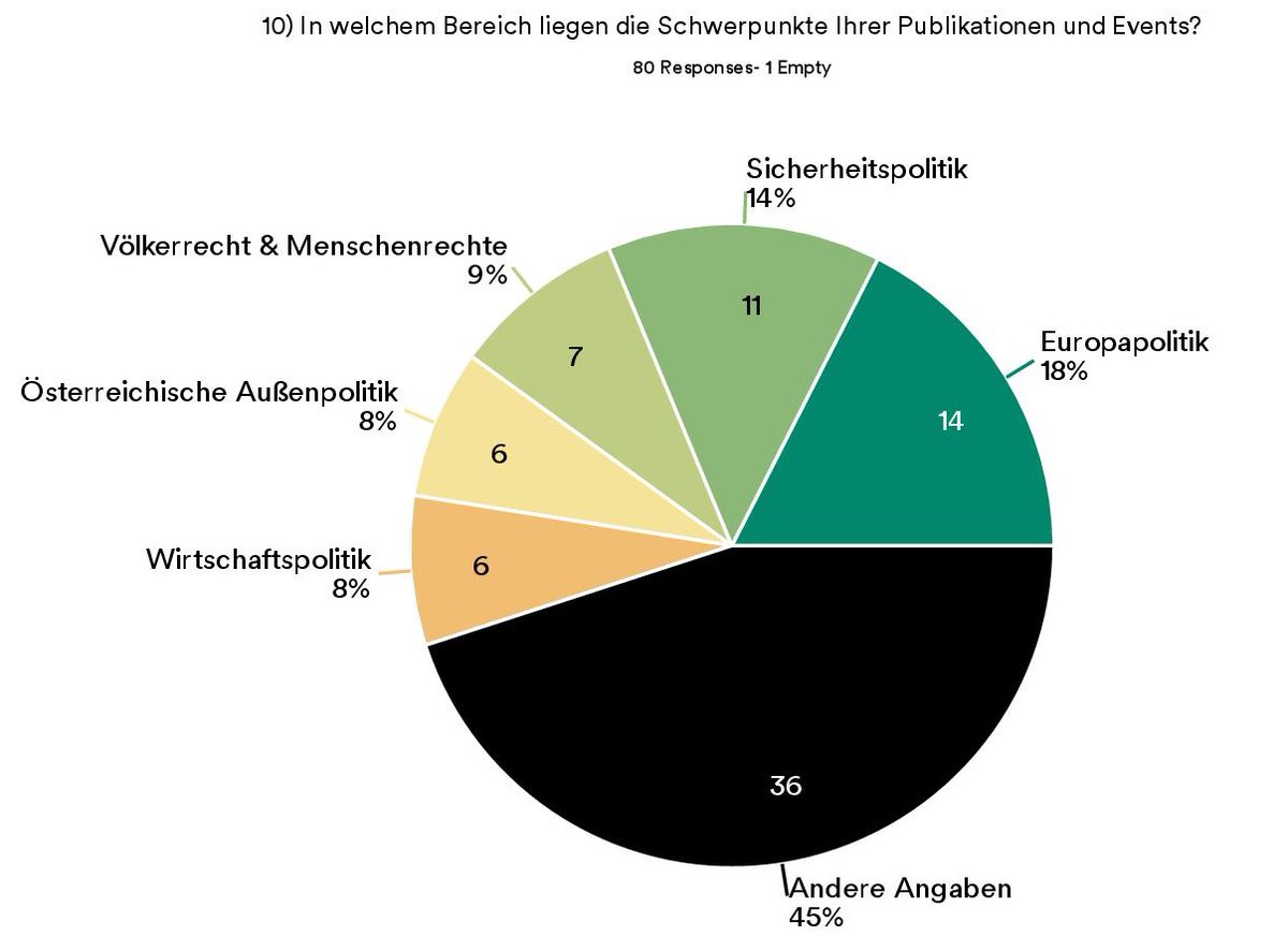 Ponto (@pontothinktank) on Twitter photo 🔔📈 Die Ergebnisse unserer Survey von den 20 grössten #Österreichischen außen- und sicherheitspolitischen #ThinkTanks sind da. #FaTT 🇦🇹 Policy Brief #3 & unsere Empfehlungen 📥📊'Die Österreichische Think Tank-Landschaft. Eine Umfrage' <a href="/sangasanga111/">Julius Seidenader</a> 👇pontothinktank.org/die-think-tank… 🔔📈 Die Ergebnisse unserer Survey von den 20 grössten #Österreichischen außen- und sicherheitspolitischen #ThinkTanks sind da. #FaTT 🇦🇹 Policy Brief #3 & unsere Empfehlungen 📥📊'Die Österreichische Think Tank-Landschaft. Eine Umfrage' <a href="/sangasanga111/">Julius Seidenader</a> 👇pontothinktank.org/die-think-tank…