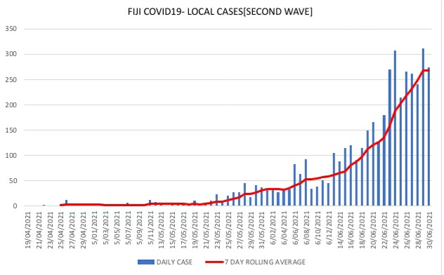 #COVID19Fiji in numbers—30/6:
🦠274 cases in 24hrs
🏥3503 active cases
👨🏽‍⚕️882 recoveries
🚑? severe cases
⚰21 deaths+9 non-COVID
🦠4348 local cases—2nd wave
🦠4418 cases—March 2020
📈268.3—7-Day Avg
☣8.9%—Test positivity
💉293,560(33.2%) 1st dose
💉💉46,208(5.10%) 2nd dose