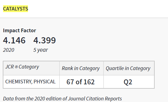 🎉🎉🎉The #JCR 2020 Journal #Impact #Factor was released: 4.146 👏👏👏

♥️#Catalysts now ranks 67/162 (Q2) in the category #Chemistry, #Physical

Many thanks to the support from our authors, editors and reviewers!