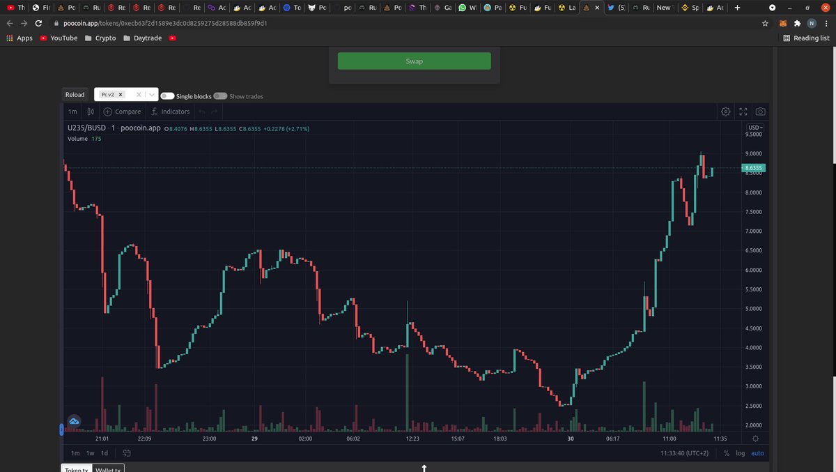 It's going up again! Farming starts in 2 days 🚀🚀 Come and join us
#cryptomoonshots #DApps #YieldFarming #staking #BSCGems #BSCGEM #YieldFarm #BNB