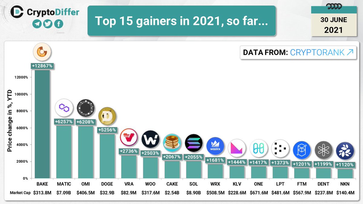 CryptoDiffer's tweet photo. Top 15 gainers in 2021, so far...

$BAKE $MATIC $OMI $DOGE $VRA $WOO $CAKE $SOL $WRX $KLV $ONE $LPT $FTM $DENT $NKN https://t.co/UYwV5PnAjx