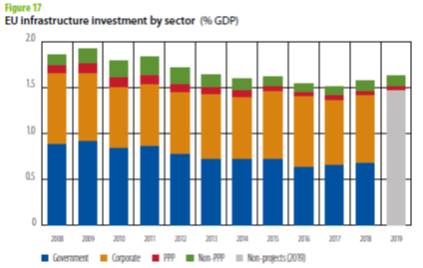 Infrastructure investment stagnating at low levels (1.7% of GDP) in the EU pre-COVID - this despite the 'Juncker Plan'.
Public-private partnerships decline to a meager €6bn.     
EIB Investment Report 2020/2021 bit.ly/2Uei4fs
#infrastructure #euinvestment #EFSI #PPPs
