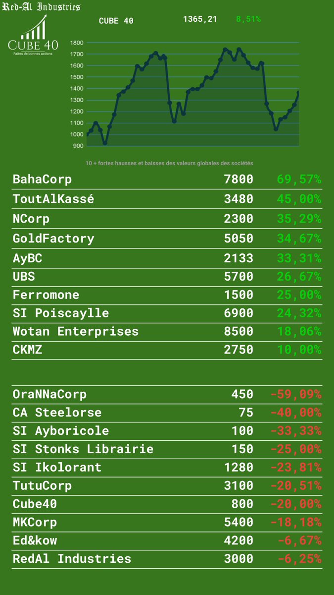 Holy_Business's tweet photo. Le Holybusiness se met au vert pour des news plus éco-durable sur #Holycube ! Retrouvez les dernières cotations ! https://t.co/vTtpm5klHy
