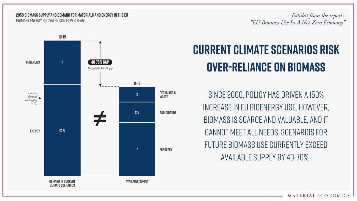 To bridge the biomass demand-supply gap would require some 30 million hectares of land, equivalent to 20% of all current EU cropland. materialeconomics.com/publications/e… #BioResources #CircularEconomy #EU #Renewables