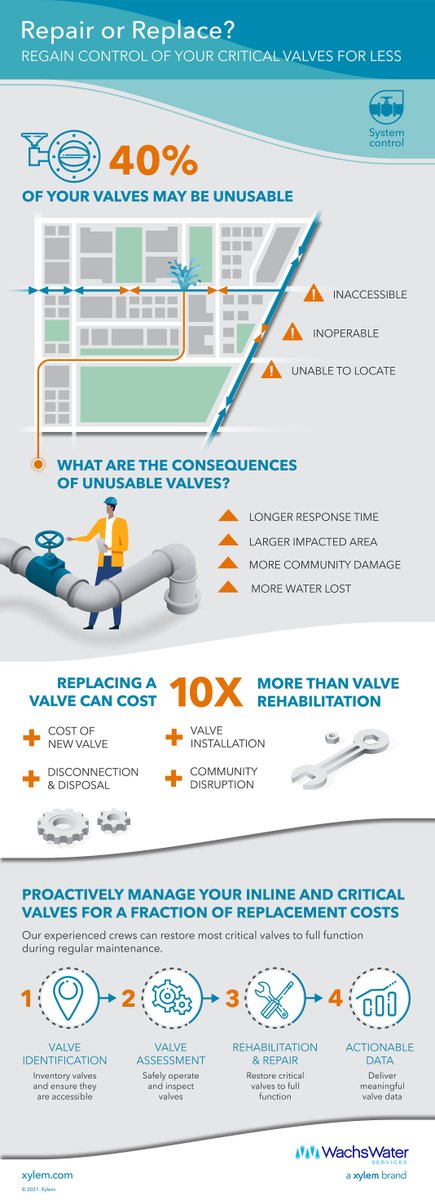 40% of your valves may be unusable. Thankfully, this doesn't mean 40% of your valves need to be replaced. See our latest infographic to discover how to improve system control by rehabilitating valves for a fraction of replacement costs. #LetsSolveWater