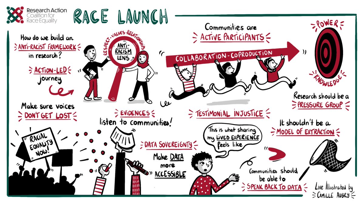 Black SW Network (@blackswnet) on Twitter photo Today the <a href="/CoalitionRace/">Research Action Coalition for Race Equality (RACE)</a>'s new initiative was virtually launched. A strategic collaborative co-designed space between BSWN & <a href="/BristolUni/">University of Bristol</a>. To support the development of more evidence-based approaches to influence policy on #racedisparity. #RACELaunch🚀 racecoalition.org Today the <a href="/CoalitionRace/">Research Action Coalition for Race Equality (RACE)</a>'s new initiative was virtually launched. A strategic collaborative co-designed space between BSWN & <a href="/BristolUni/">University of Bristol</a>. To support the development of more evidence-based approaches to influence policy on #racedisparity. #RACELaunch🚀 racecoalition.org