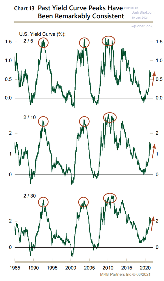 LanceRoberts's tweet photo. #Inflation breakevens have peaked.
#Treasury yields have peaked.
#YieldSpread has peaked.
All suggests that we have likely seen the peak of #economic #exuberance. https://t.co/4I0ApvlZda