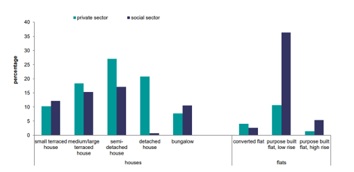The English Housing Survey 2019 ‘Dwelling Type by Tenure’ data confirms that, in England, the housing typology split, across private and social homes at 80%-20% in favour of houses. Just one stat from our in depth white paper on Single Family Housing  #SFH bit.ly/35X9xQH