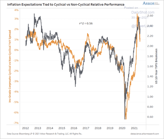 LanceRoberts's tweet photo. #Inflation breakevens have peaked.
#Treasury yields have peaked.
#YieldSpread has peaked.
All suggests that we have likely seen the peak of #economic #exuberance. https://t.co/4I0ApvlZda