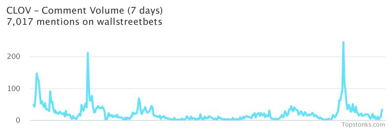 $CLOV seeing an uptick in chatter on wallstreetbets over the last 24 hours

Via https://t.co/jYpUDSjNEU

#clov    #wallstreetbets https://t.co/FiMX5sCmod