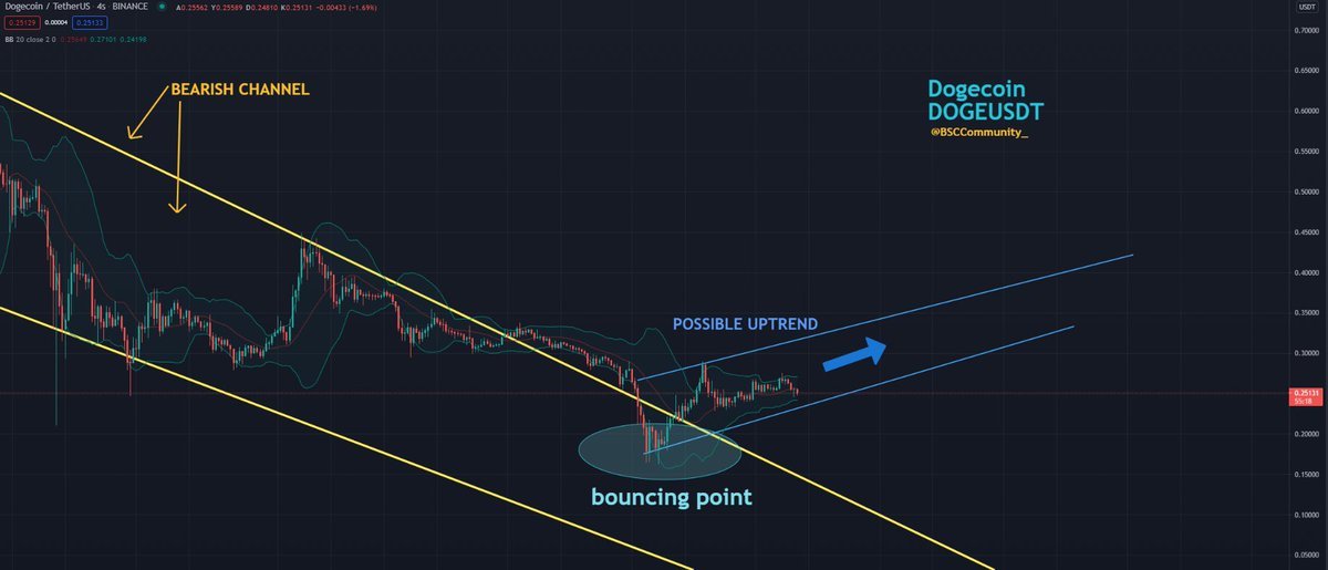 BSCCommunity_'s tweet photo. Here is my #doge /USDT Analysis.  
#dogecoin got out of bearish channel🔻
#dogecoin is in Uptrend now👍
Not financial advice.

#Bitcoin #BNB #Binance #ETH #Cardano #ShibaSwap #Binance #Ethereum #Polkadot #Safemoon #altcoins #cryptocurrency #cryptotrading #dogearmy #DYOR https://t.co/usjmLPS9t6