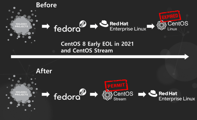 PCIHispano's tweet photo. Fin del soporte de CentOS Linux y su impacto en PCI DSS https://t.co/jsMnBHebva https://t.co/zoZhDKFi9N