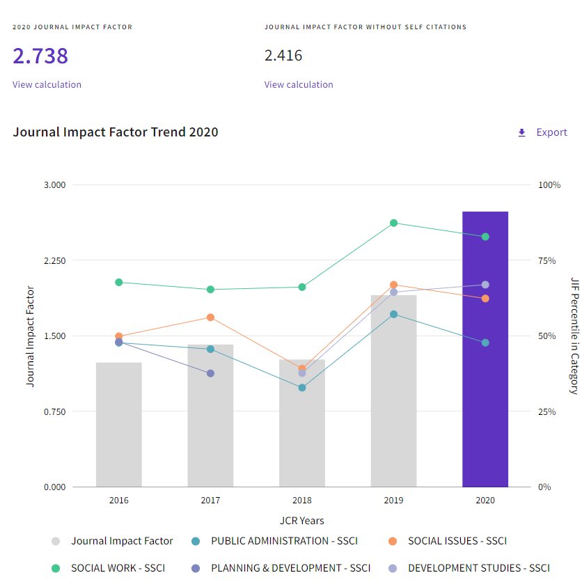 We are excited to report that our 2020 journal impact factor has risen yet again! (43% from last year) to 2.738, again putting us as one of the world's leading journals for the areas of Social Policy, Social Issues, Social Work, Planning and Development Studies!
