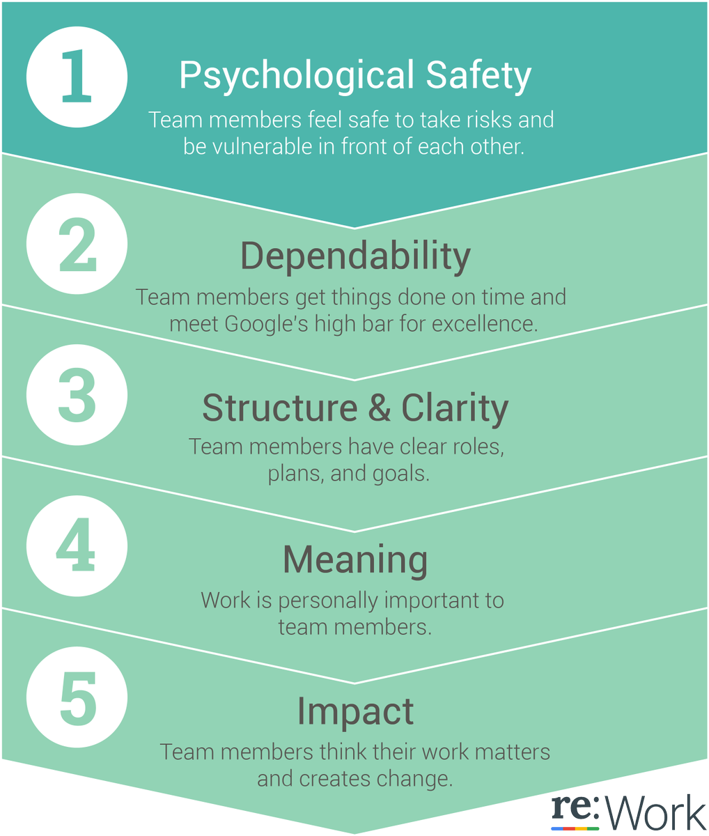 @HumanFactorsAcademyMFT (@humanfactorsac1) on Twitter photo Psychological safety is integral to team dynamics.
Effective team dynamics are integral to the maturity of our patient safety culture.
A mature patient safety culture directly influences patient safety
<a href="/MFT_FTSU/">Freedom To Speak Up at MFT</a> <a href="/loafnbread/">Kirsty Maclennan</a> <a href="/rmjenner/">Rachel Jenner</a>
#patientsafetyculture #40dayfocus Psychological safety is integral to team dynamics.
Effective team dynamics are integral to the maturity of our patient safety culture.
A mature patient safety culture directly influences patient safety
<a href="/MFT_FTSU/">Freedom To Speak Up at MFT</a> <a href="/loafnbread/">Kirsty Maclennan</a> <a href="/rmjenner/">Rachel Jenner</a>
#patientsafetyculture #40dayfocus