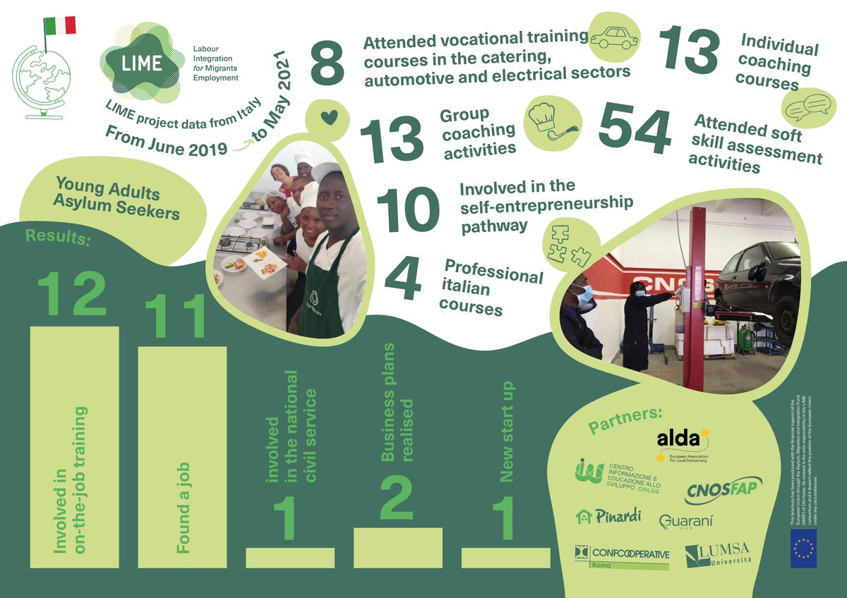 💪 What has been accomplished in terms of migrants' labour inclusion in Madrid and in Rome, the two pilot actions of the LIME project ❓

🧐 Curious to know? 
Take a look at the infographics below 👇
 
#LIMEproject