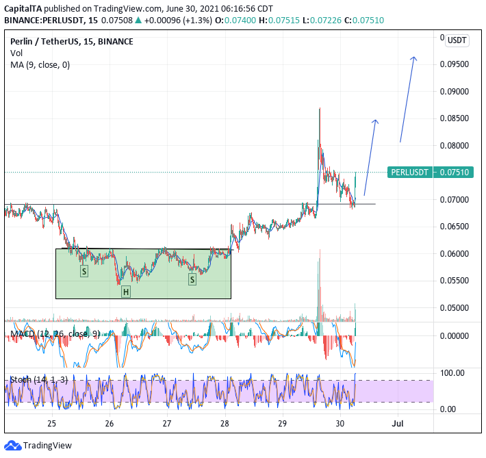CapitalTA's tweet photo. BUY $PERL 0.75 STOP 0.71 TARGET 0.80/0.83/0.88

#PERL #PERLUSD #PERLUSDT #PERLBTC #PERLIN https://t.co/uc7b7Y5uQ1