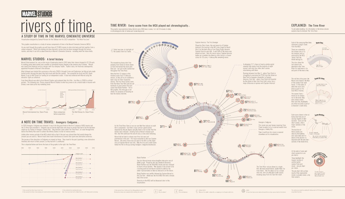 SParsonsDataViz's tweet image. Competition: #Ironviz 
Title: Rivers of time
Synopsis: A study of time in the Marvel Cinematic Universe
Link: tabsoft.co/3jpP8vK
Tools: @tableau &amp;amp; @Illustrator &amp;amp; @msexcel
Inspiration: @tonygoldmark
Feedback: #datafamfeedback

*Use your browser zoom to help view on a laptop