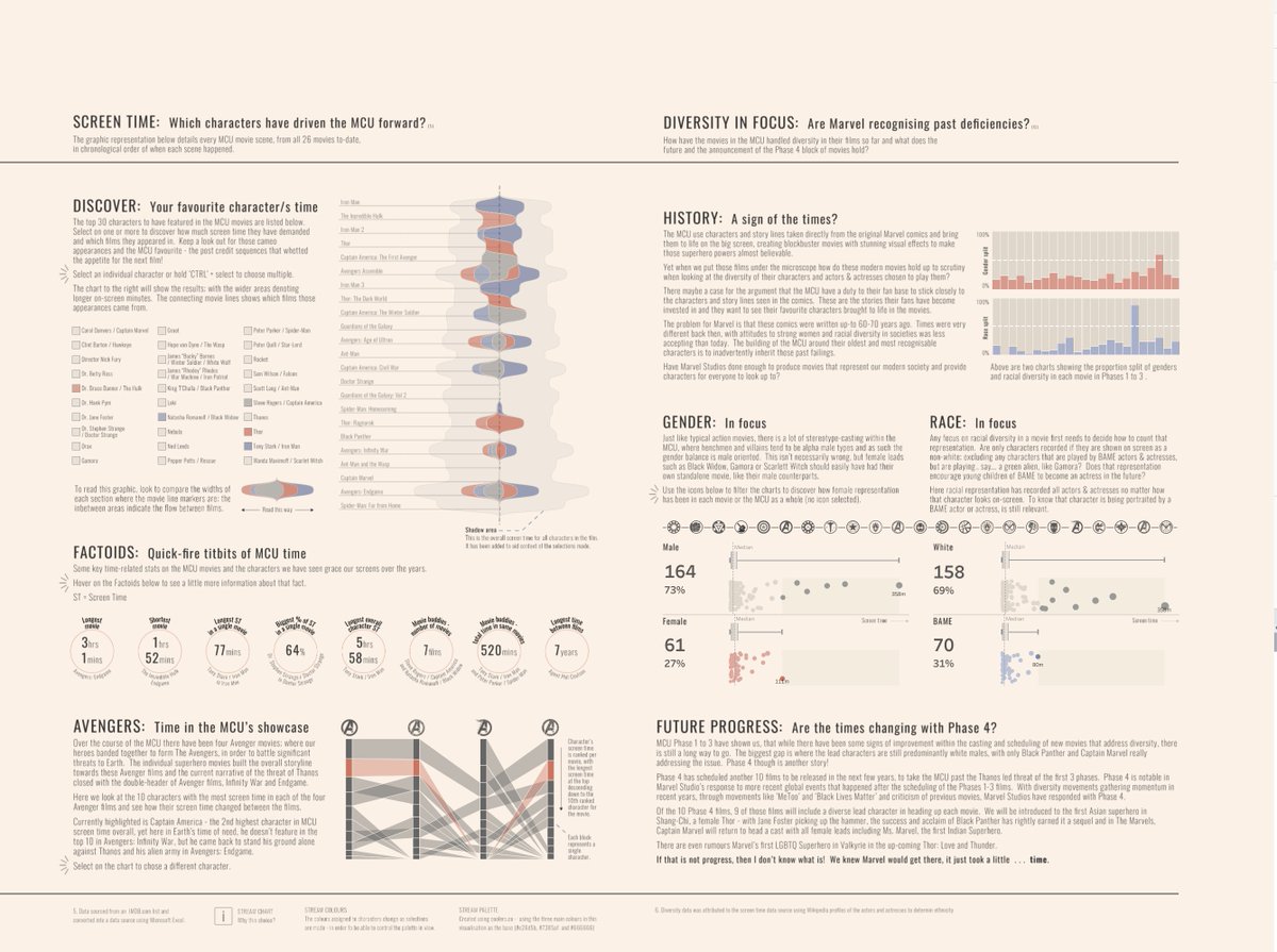 SParsonsDataViz's tweet image. Competition: #Ironviz 
Title: Rivers of time
Synopsis: A study of time in the Marvel Cinematic Universe
Link: tabsoft.co/3jpP8vK
Tools: @tableau &amp;amp; @Illustrator &amp;amp; @msexcel
Inspiration: @tonygoldmark
Feedback: #datafamfeedback

*Use your browser zoom to help view on a laptop