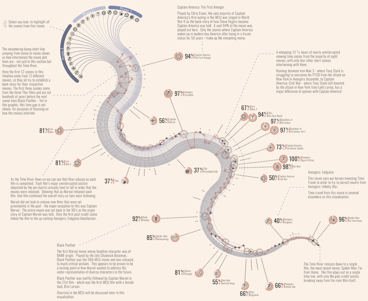 SParsonsDataViz's tweet image. Competition: #Ironviz 
Title: Rivers of time
Synopsis: A study of time in the Marvel Cinematic Universe
Link: tabsoft.co/3jpP8vK
Tools: @tableau &amp;amp; @Illustrator &amp;amp; @msexcel
Inspiration: @tonygoldmark
Feedback: #datafamfeedback

*Use your browser zoom to help view on a laptop