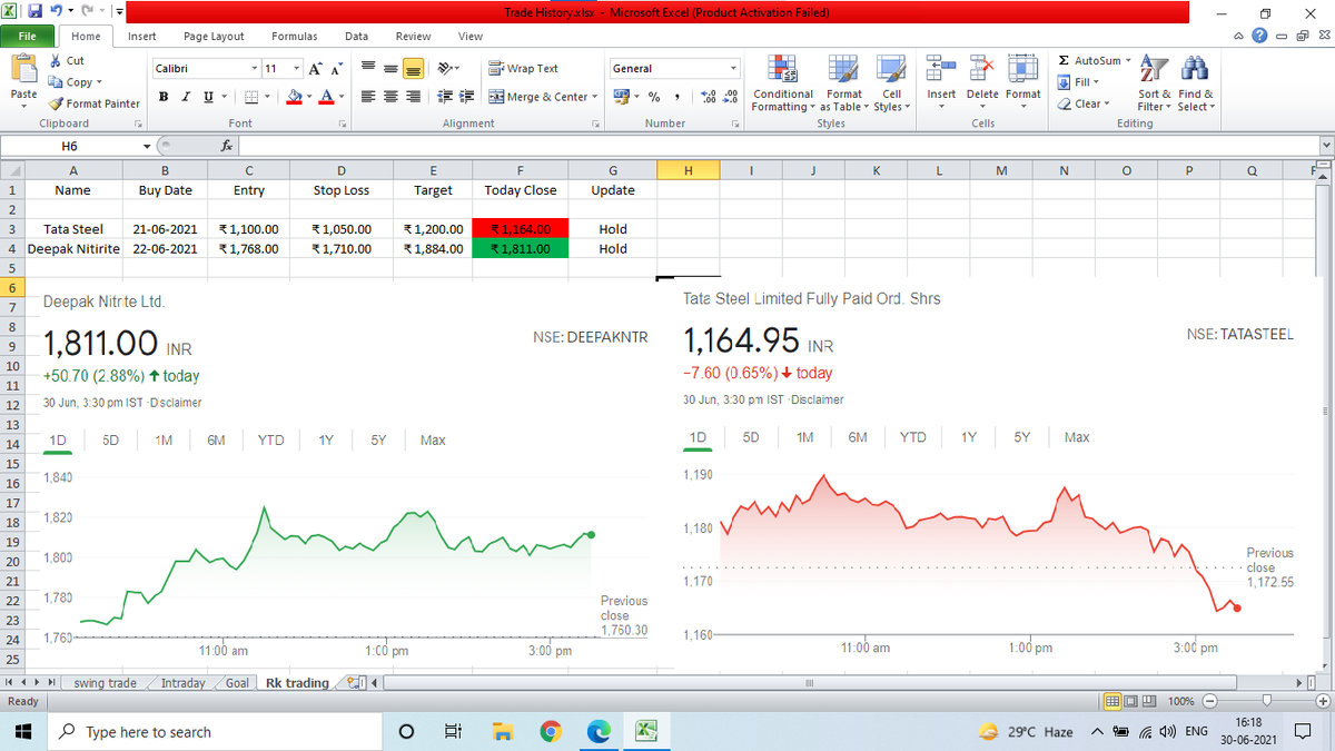 RkTrading47's tweet photo. Good Evening Trader,
Today i don't buy any stock only i watched market.
This is after market report of 30-6-21
Tata Steel drop more than  0.5% but i hold
Deepak moves up more than 2% , wait for target
#rktrading #tradingtip #tradingview #ShareThePost  #sharemarketnew @RkTrading4 https://t.co/TAM7ispoxZ