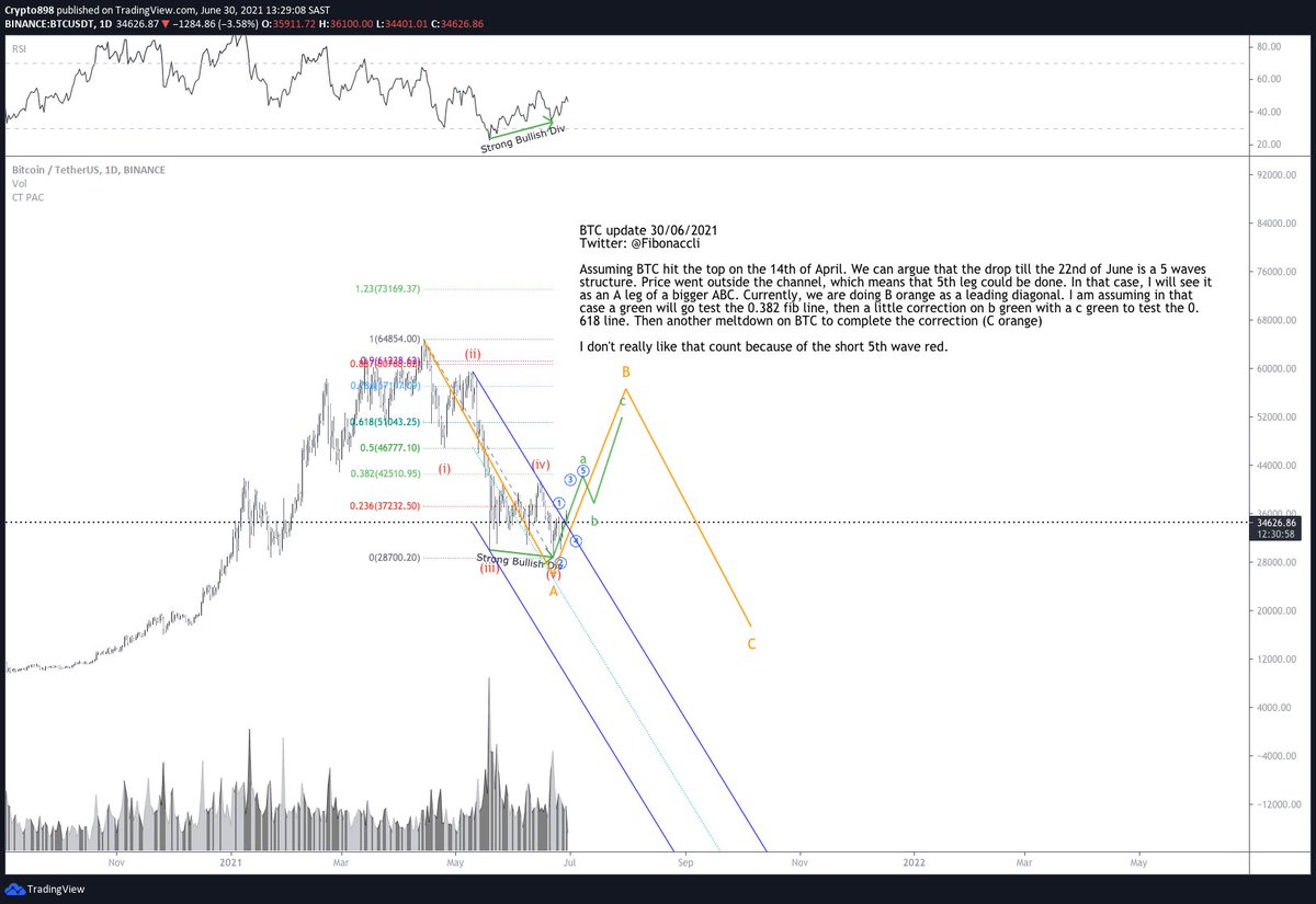 $BTC update 30/06 <a href="/Sheldon_Sniper/">Sheldon The Sniper </a> <a href="/TheChartArtist/">RudoViljoen</a> 
Assuming $BTC hit the top on 14/04.We can argue that the drop till the 22/06 is a 5 waves structure. Price went outside the channel, which means that 5th leg could be done. In that case, I will see it as an A leg of a bigger ABC.